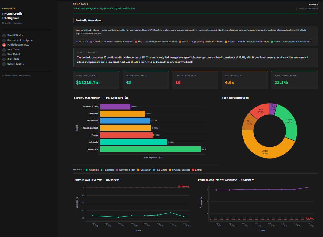 Generas AI portfolio dashboard showing risk tier distribution, sector concentration, KPI tiles and trend charts